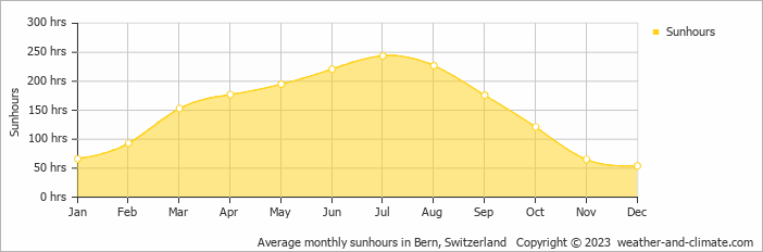 Average monthly hours of sunshine in Hasle, Switzerland