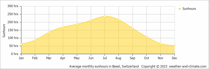 Average monthly hours of sunshine in Hofstetten-Flüh, Switzerland