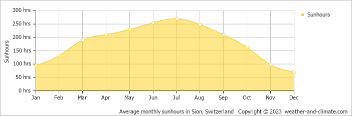 Average monthly hours of sunshine in Les Collons, Switzerland