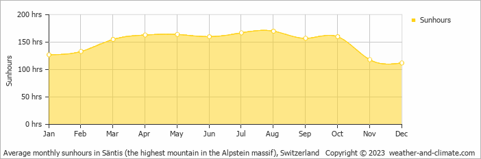 Average monthly sunhours in Säntis (the highest mountain in the Alpstein massif), Switzerland   Copyright © 2022  weather-and-climate.com  