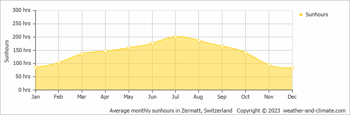 Average monthly hours of sunshine in Raron, Switzerland
