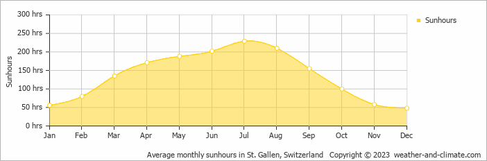 Average monthly hours of sunshine in Schwellbrunn, Switzerland