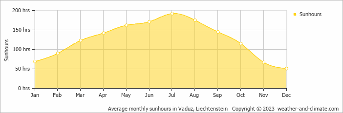 Average monthly hours of sunshine in Untervaz, Switzerland