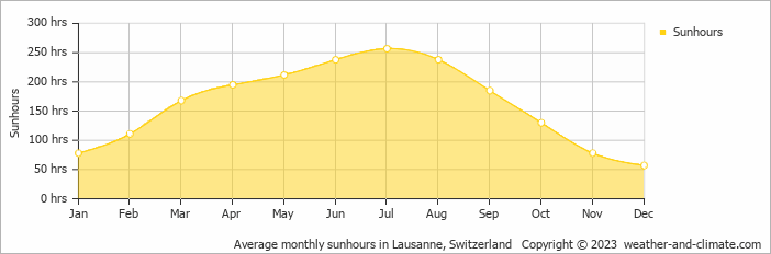 Average monthly hours of sunshine in Villeneuve, Switzerland