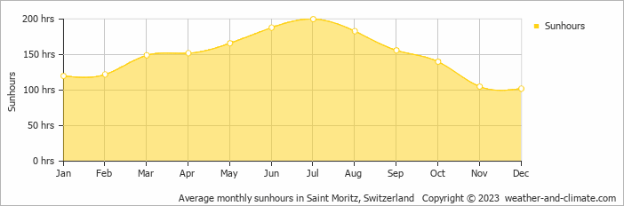Average monthly hours of sunshine in Zuoz, Switzerland