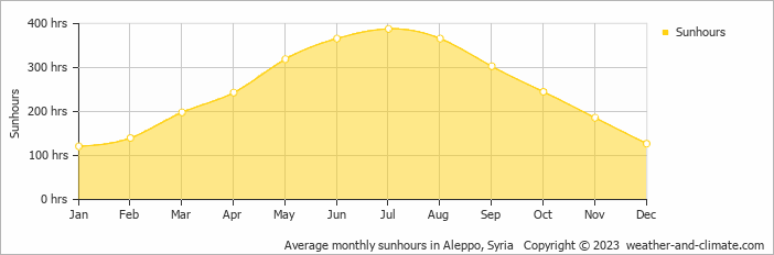 Average monthly hours of sunshine in Aleppo, Syria