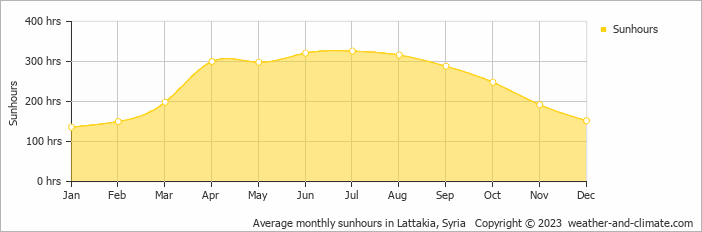 Average monthly hours of sunshine in Lattakia, Syria