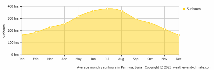Average monthly hours of sunshine in Palmyra, Syria