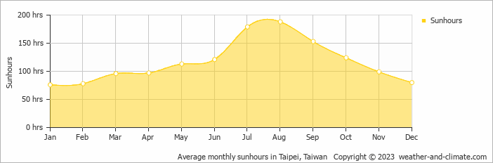 Average monthly hours of sunshine in Danshui, Taiwan