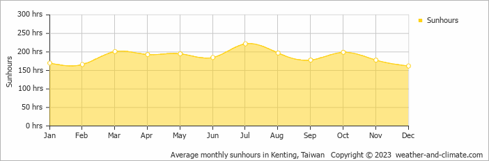 Average monthly hours of sunshine in Hengchun Old Town, Taiwan