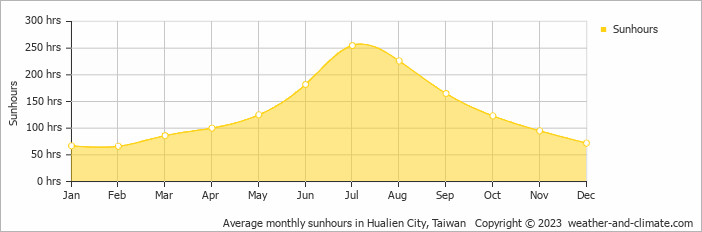 Average monthly hours of sunshine in Hualien City, Taiwan