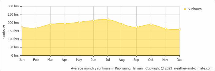 Average monthly hours of sunshine in Kaohsiung, 