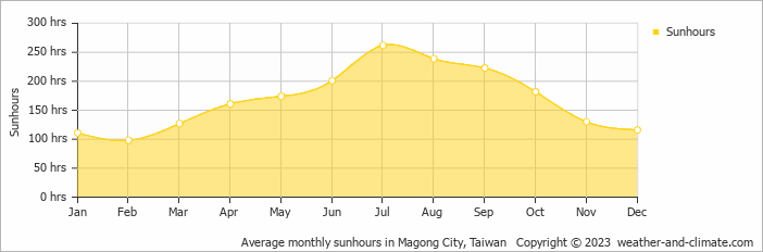 Average monthly hours of sunshine in Magong City, Taiwan