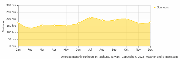 Average monthly hours of sunshine in Taichung, Taiwan