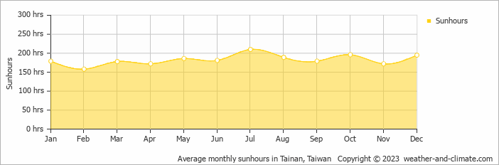 Average monthly hours of sunshine in Tainan, Taiwan