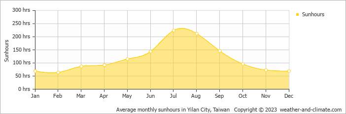 Average monthly sunhours in Yilan City, Taiwan   Copyright © 2023  weather-and-climate.com  