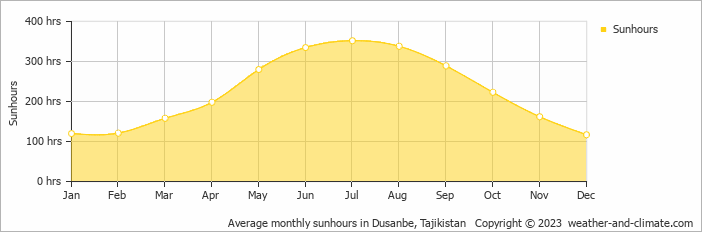 Average monthly hours of sunshine in Dusanbe, 
