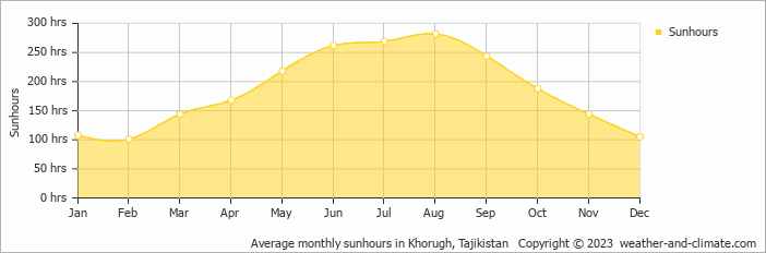 Average monthly hours of sunshine in Khorugh, 