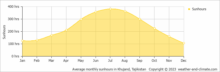 Average monthly hours of sunshine in Khujand, Tajikistan