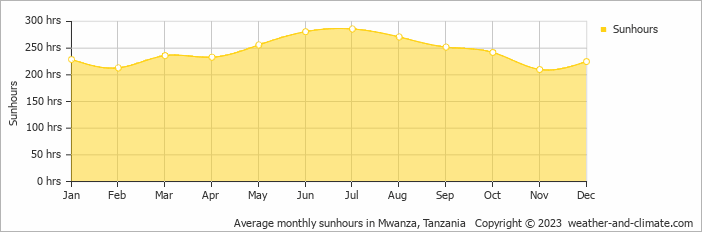Average monthly hours of sunshine in Bwiru, Tanzania