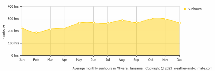 Average monthly hours of sunshine in Mtwara, Tanzania