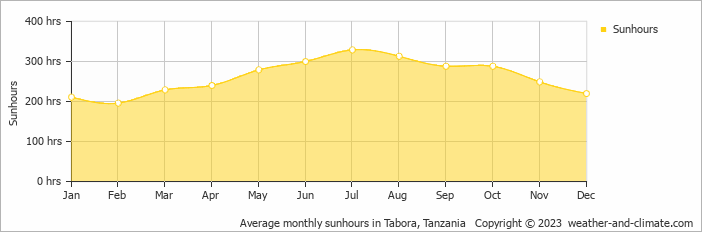 Average monthly hours of sunshine in Tabora, 