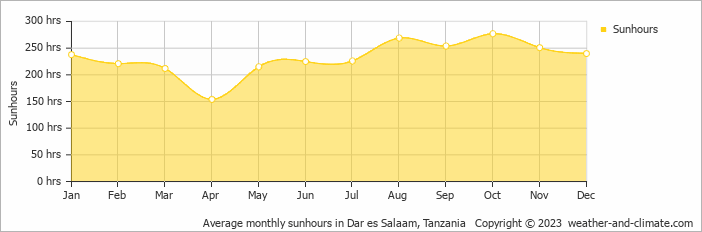 Average monthly sunhours in Dar es Salaam, Tanzania   Copyright © 2023  weather-and-climate.com  