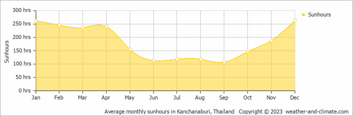 Average monthly sunhours in Kanchanaburi, Thailand   Copyright © 2023  weather-and-climate.com  