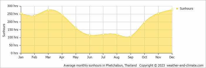 Average monthly hours of sunshine in Ban Huai Phai, Thailand