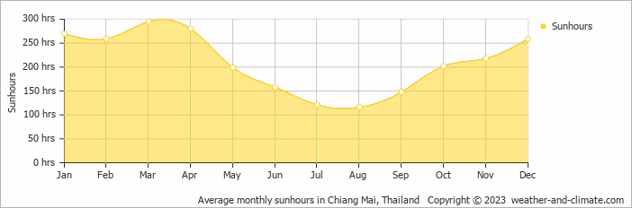 Average monthly hours of sunshine in Ban Huai Sai, Thailand
