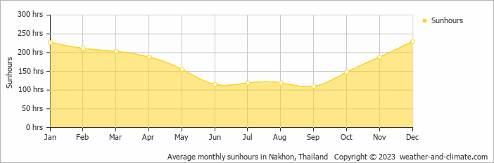 Average monthly hours of sunshine in Ban Khlong Yang, Thailand