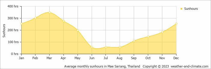 Average monthly hours of sunshine in Ban Khun Yuam, Thailand