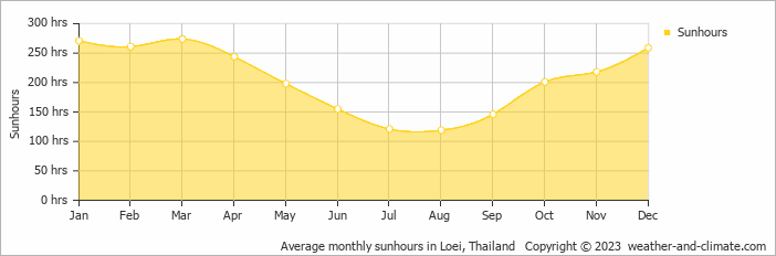 Average monthly hours of sunshine in Ban Na Lak, Thailand