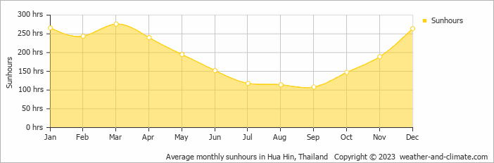 Average monthly sunhours in Hua Hin, Thailand   Copyright © 2022  weather-and-climate.com  