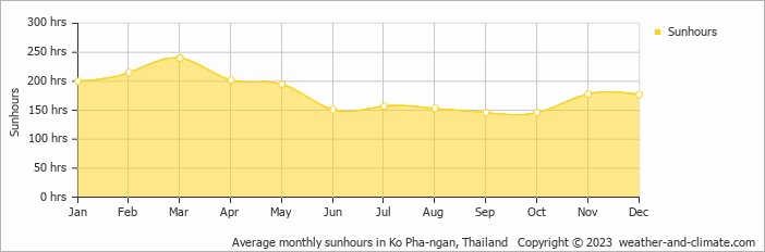 Average monthly hours of sunshine in Haad Son, Thailand