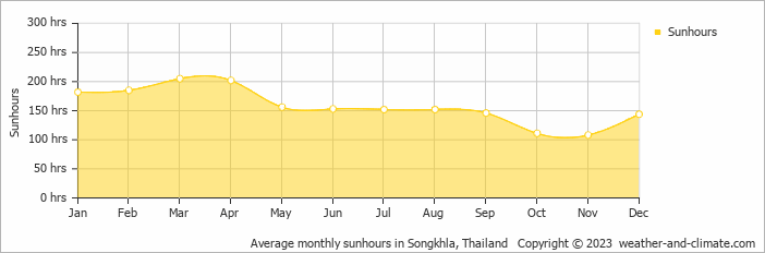 Average monthly hours of sunshine in Hat Yai, Thailand