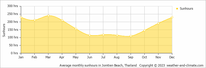 Average monthly hours of sunshine in Jomtien Beach, Thailand