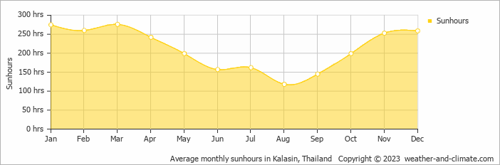 Average monthly hours of sunshine in Kalasin, Thailand