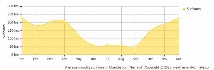 Average monthly sunhours in Chanthaburi, Thailand   Copyright © 2023  weather-and-climate.com  