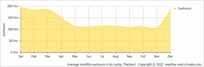 Average monthly sunhours in Ko Lanta, Thailand   Copyright © 2022  weather-and-climate.com  
