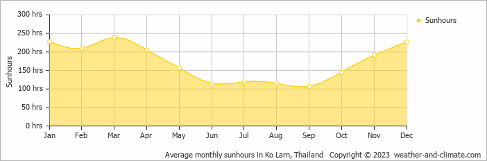 Average monthly hours of sunshine in Ko Larn, Thailand
