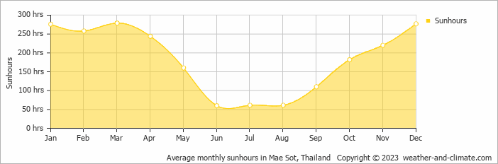 Average monthly hours of sunshine in Mae Sot, Thailand