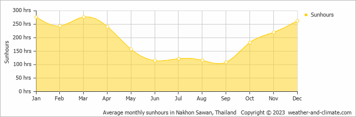 Average monthly hours of sunshine in Nakhon Sawan, Thailand