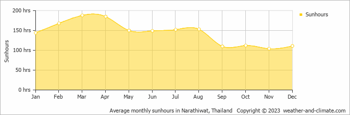 Average monthly sunhours in Narathiwat, Thailand   Copyright © 2023  weather-and-climate.com  