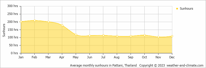 Average monthly hours of sunshine in Pattani, Thailand