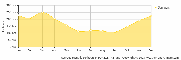 Average monthly hours of sunshine in Pattaya North, Thailand