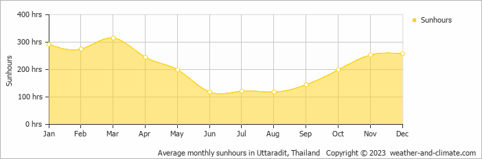 Average monthly hours of sunshine in Phrae, Thailand