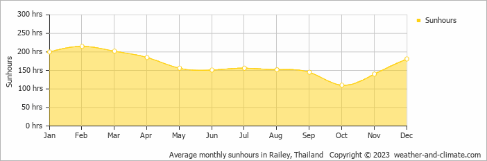 Average monthly sunhours in Railey, Thailand   Copyright © 2023  weather-and-climate.com  