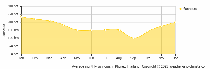 Average monthly sunhours in Phuket, Thailand   Copyright © 2022  weather-and-climate.com  