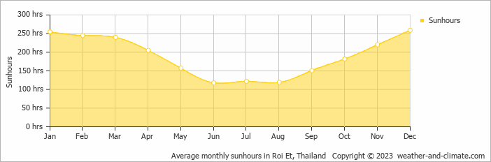 Average monthly hours of sunshine in Roi Et, Thailand
